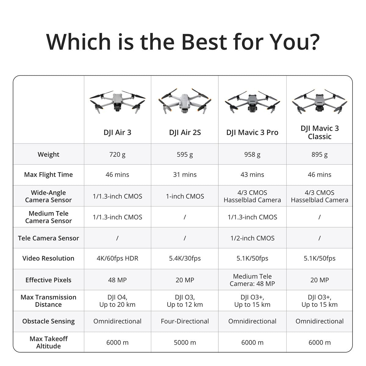 DJI Air 3 Drone Fly More Combo with RC 2 Remote Controller - Evaluation Unit #71 DJI Florida Drone Supply